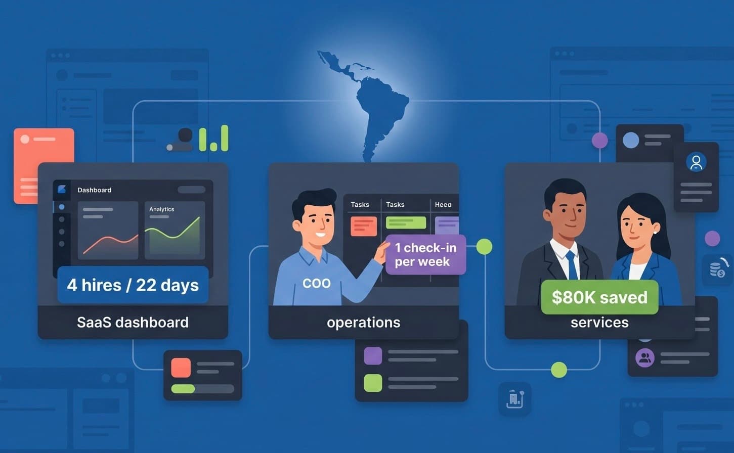 Three floating result cards showing outsourcing success metrics — 4 hires in 22 days, a COO with reduced check-ins, and $80K saved — connected to a LatAm map silhouette in the background.