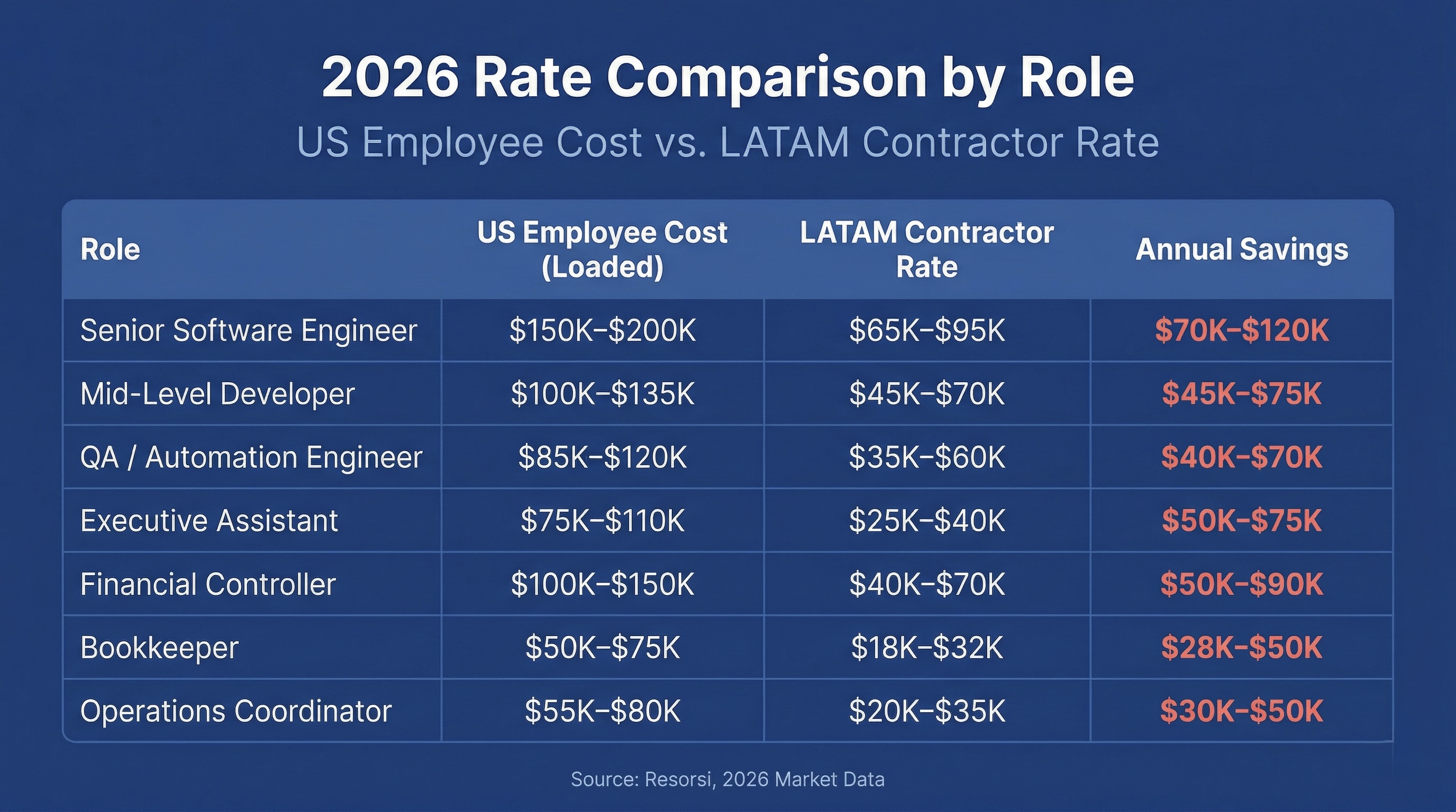 Table on cost comparison: US rates vs. LATAM contractor rates