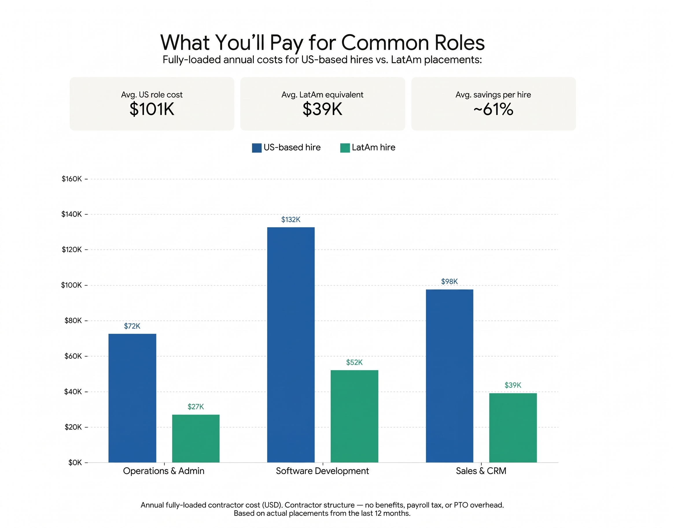 "Bar chart comparing fully-loaded annual costs for US-based hires vs. LatAm placements across three roles: Operations & Admin ($72K US / $27K LatAm), Software Development ($132K US / $52K LatAm), and Sales & CRM ($98K US / $39K LatAm). Average savings per hire: ~61%."