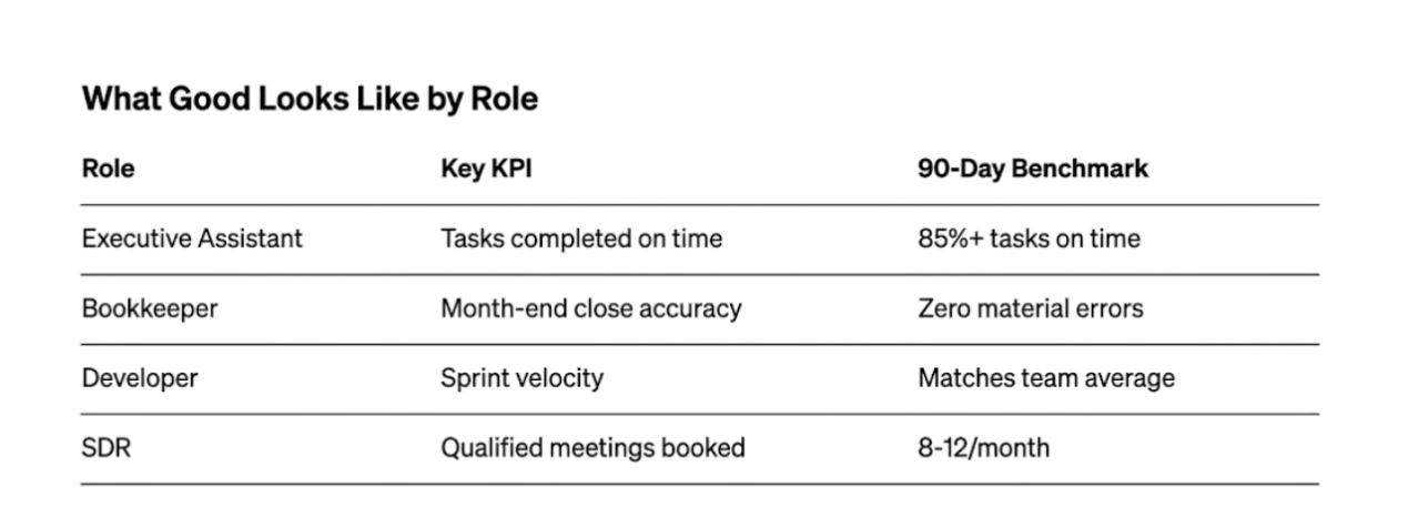 A clean table titled "What Good Looks Like by Role" outlining performance benchmarks for four roles: Executive Assistant (85%+ tasks on time), Bookkeeper (zero material errors), Developer (matches team average sprint velocity), and SDR (8-12 qualified meetings/month).
