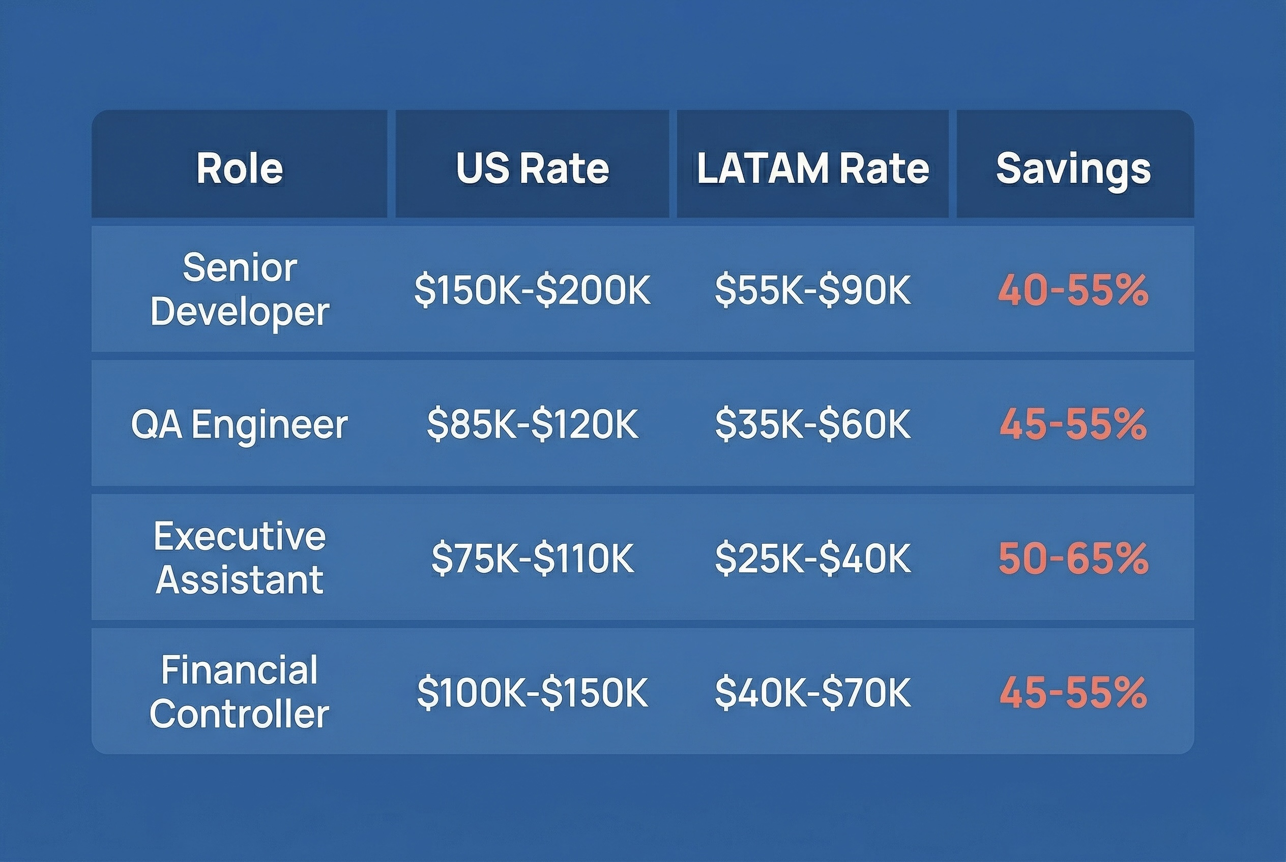 Data table comparing US vs LATAM hiring rates by role, showing 40-65% cost savings across senior developers, QA engineers, executive assistants, and financial controllers.